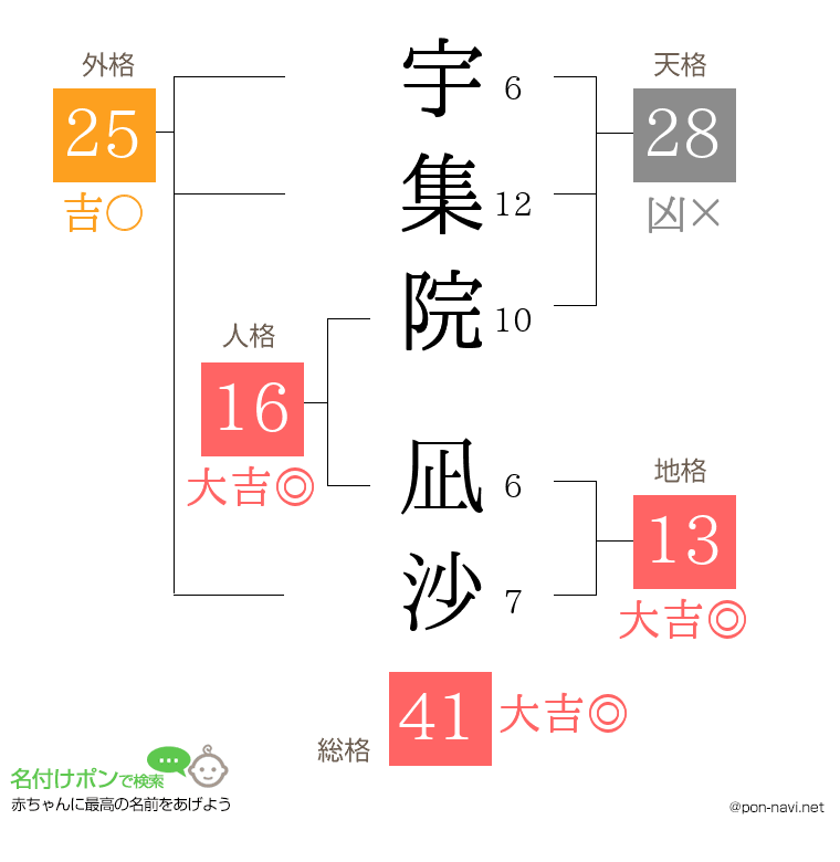 宇集院 凪沙さんの姓名判断結果