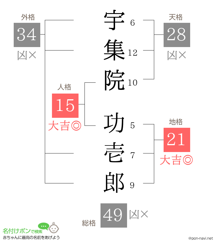 宇集院 功壱郎さんの姓名判断結果