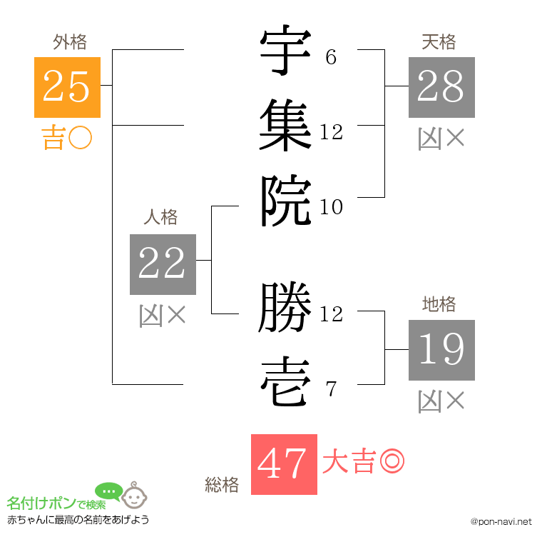 宇集院 勝壱さんの姓名判断結果