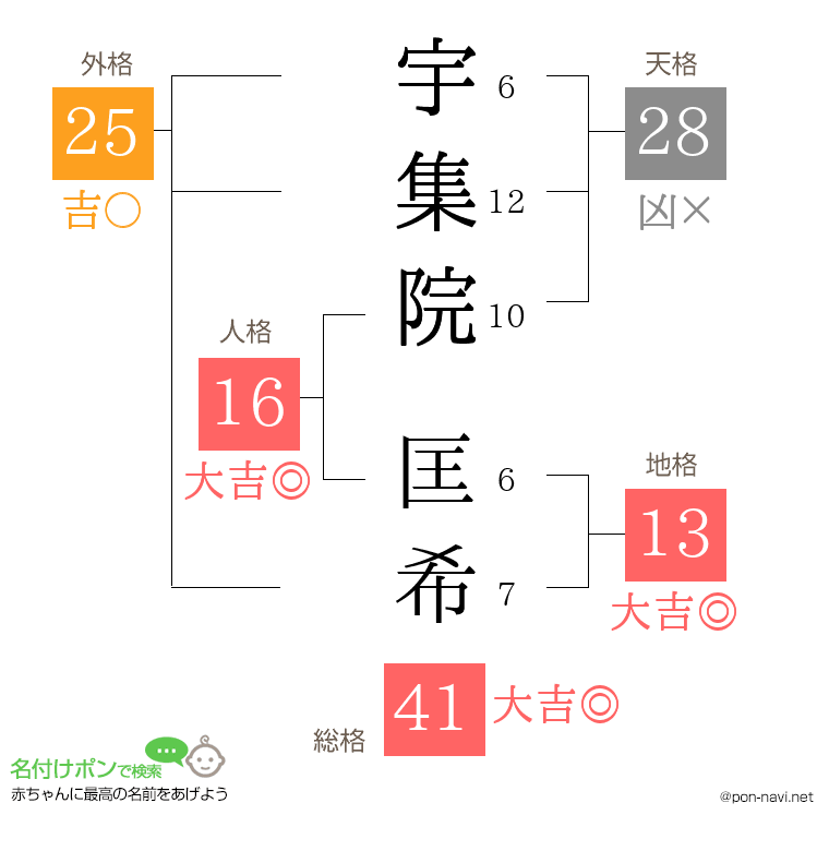 宇集院 匡希さんの姓名判断結果