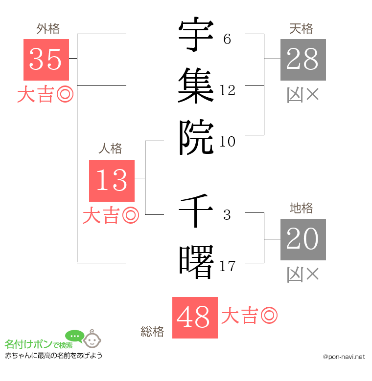 宇集院 千曙さんの姓名判断結果