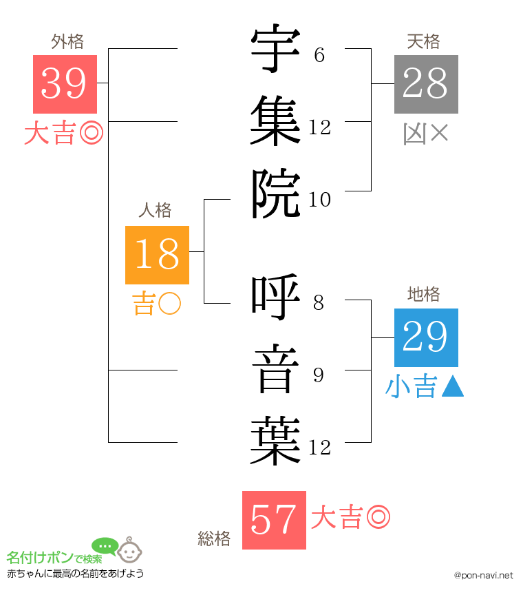 宇集院 呼音葉さんの姓名判断結果