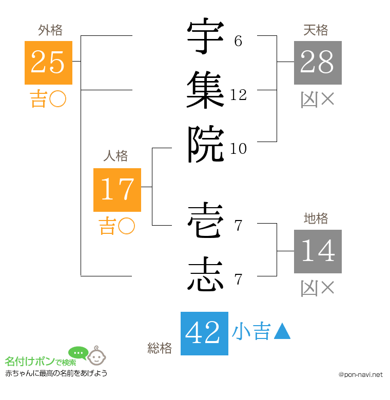 宇集院 壱志さんの姓名判断結果