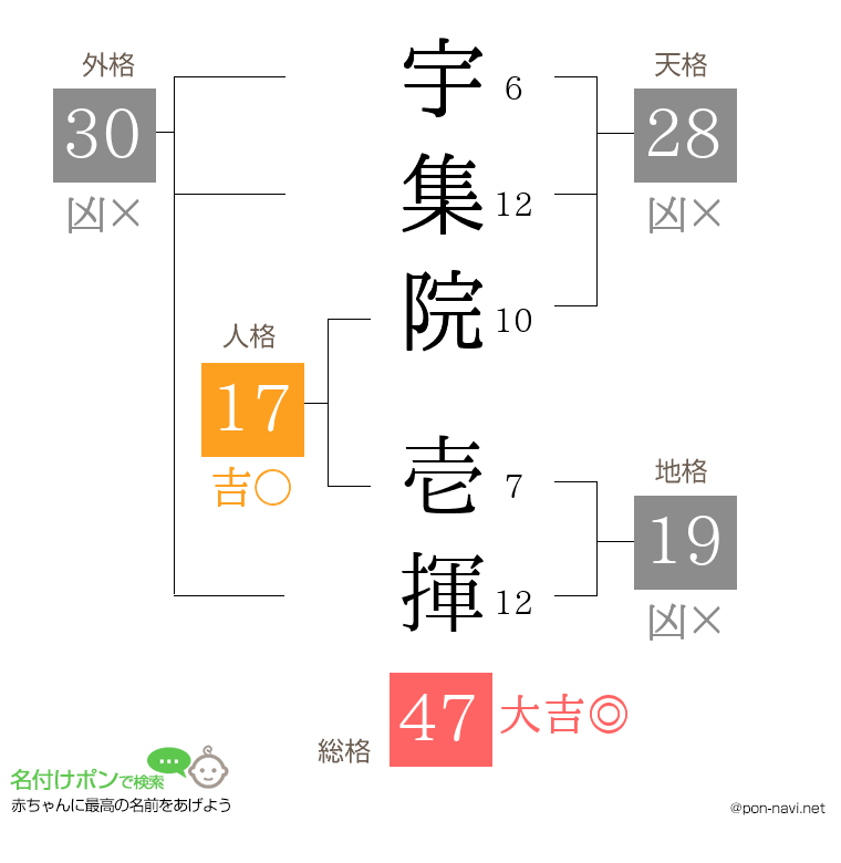 宇集院 壱揮さんの姓名判断結果