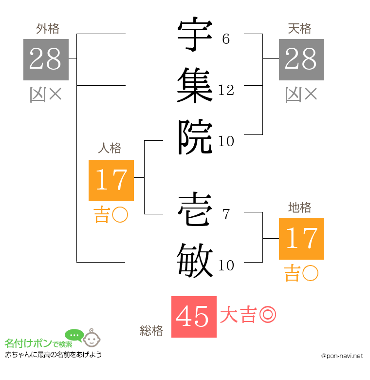 宇集院 壱敏さんの姓名判断結果