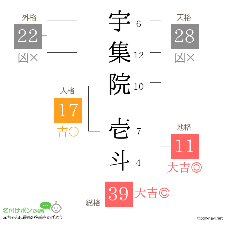 宇集院 壱斗さんの姓名判断結果