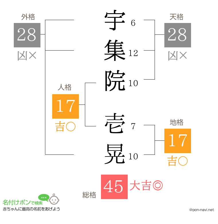 宇集院 壱晃さんの姓名判断結果