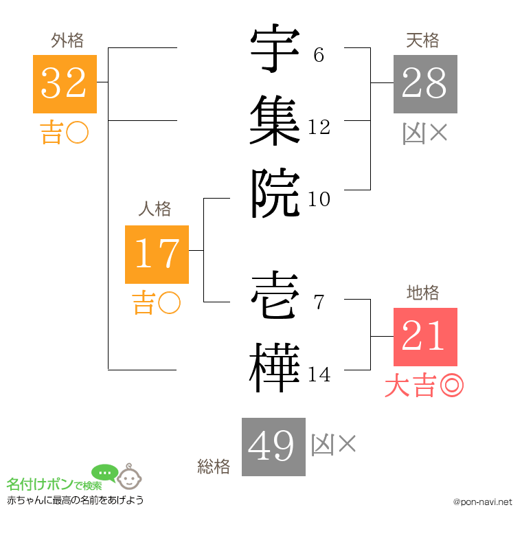 宇集院 壱樺さんの姓名判断結果