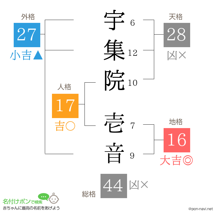 宇集院 壱音さんの姓名判断結果