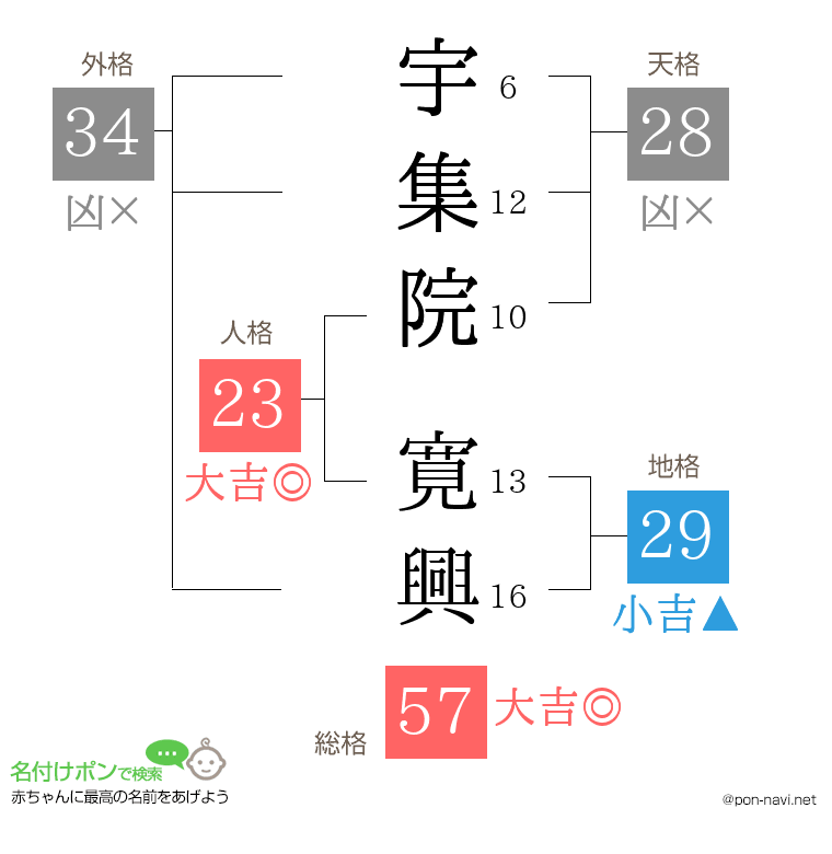 宇集院 寛興さんの姓名判断結果