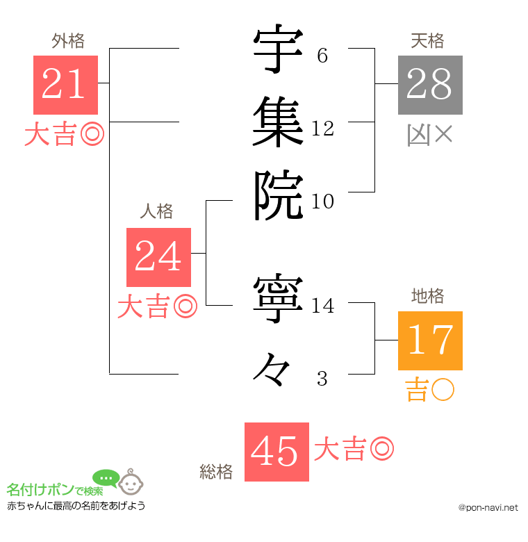 宇集院 寧々さんの姓名判断結果