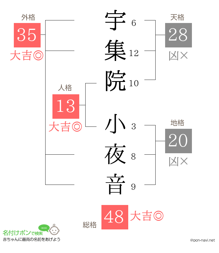 宇集院 小夜音さんの姓名判断結果