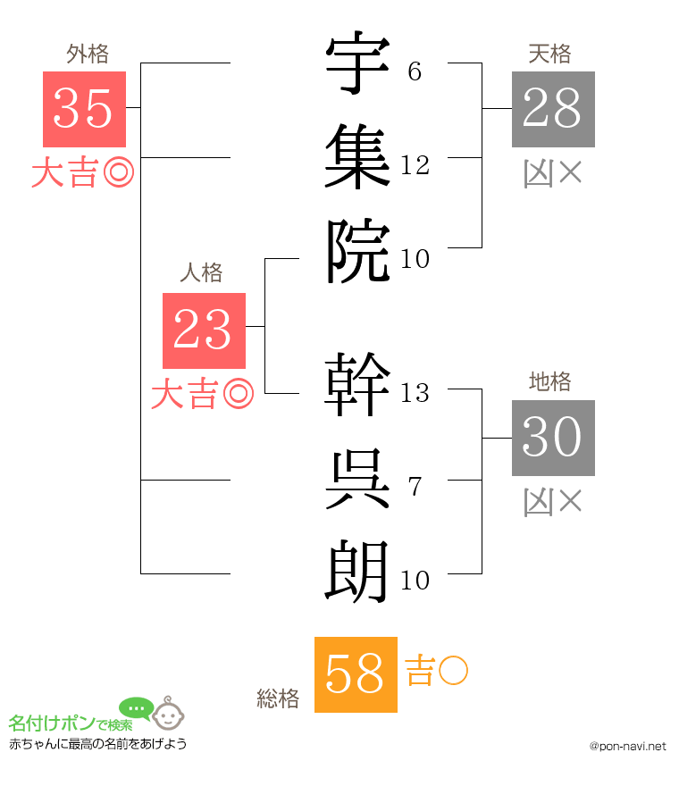 宇集院 幹呉朗さんの姓名判断結果