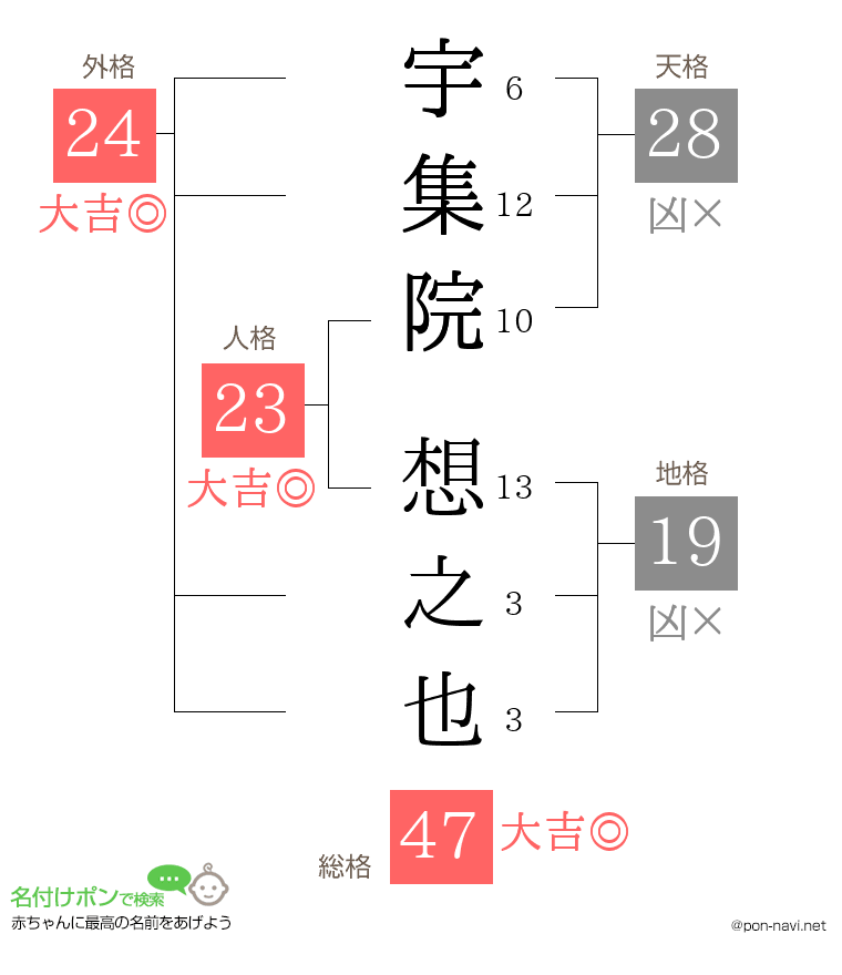 宇集院 想之也さんの姓名判断結果