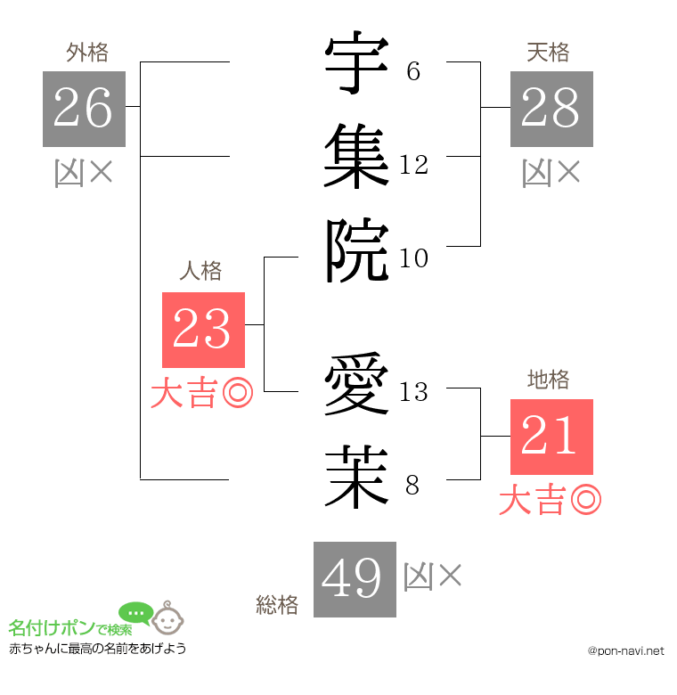 宇集院 愛茉さんの姓名判断結果