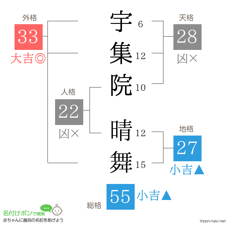 宇集院 晴舞さんの姓名判断結果