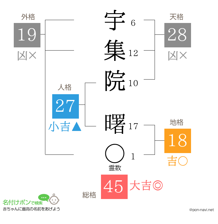 宇集院 曙さんの姓名判断結果