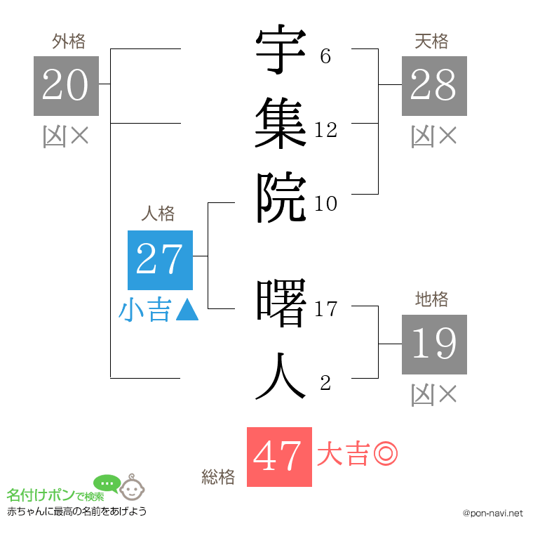 宇集院 曙人さんの姓名判断結果