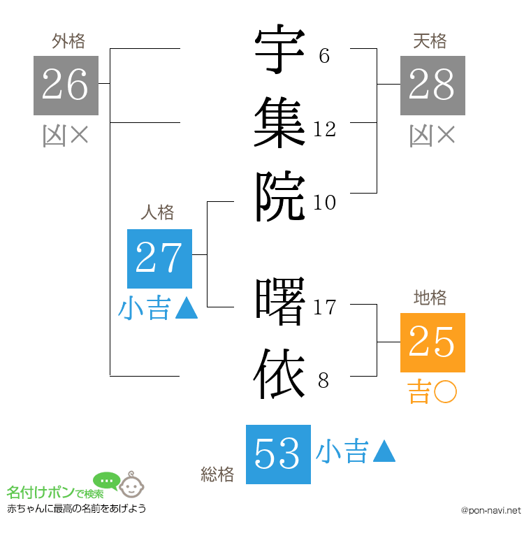 宇集院 曙依さんの姓名判断結果