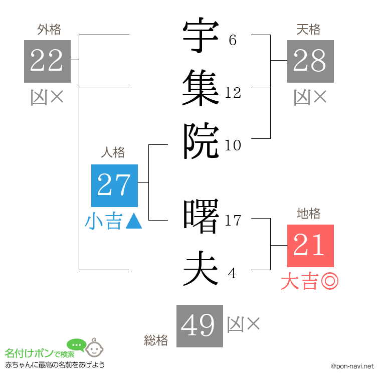 宇集院 曙夫さんの姓名判断結果