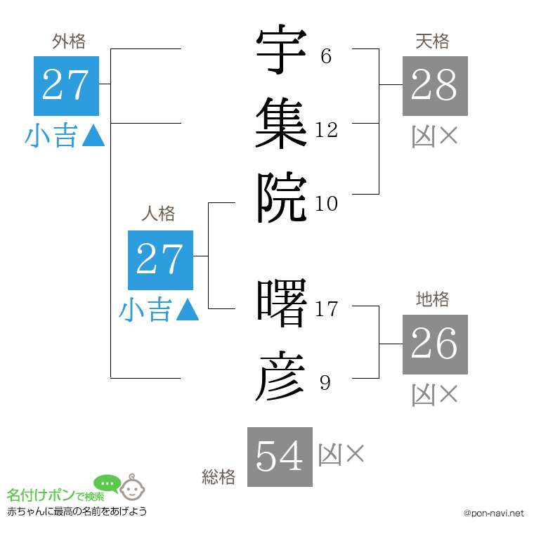宇集院 曙彦さんの姓名判断結果