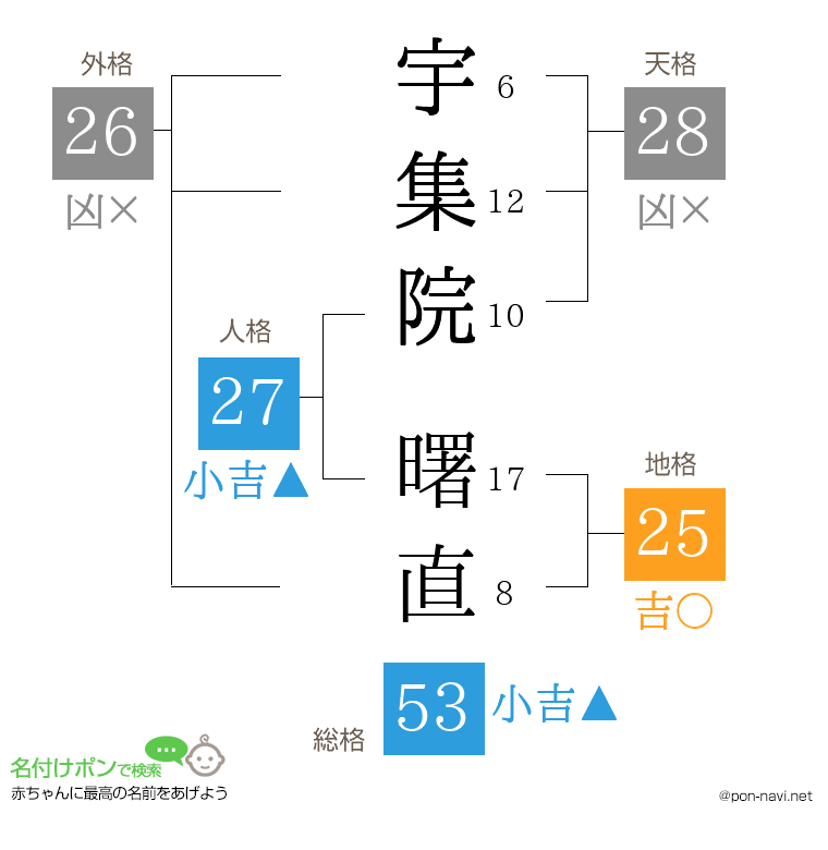 宇集院 曙直さんの姓名判断結果