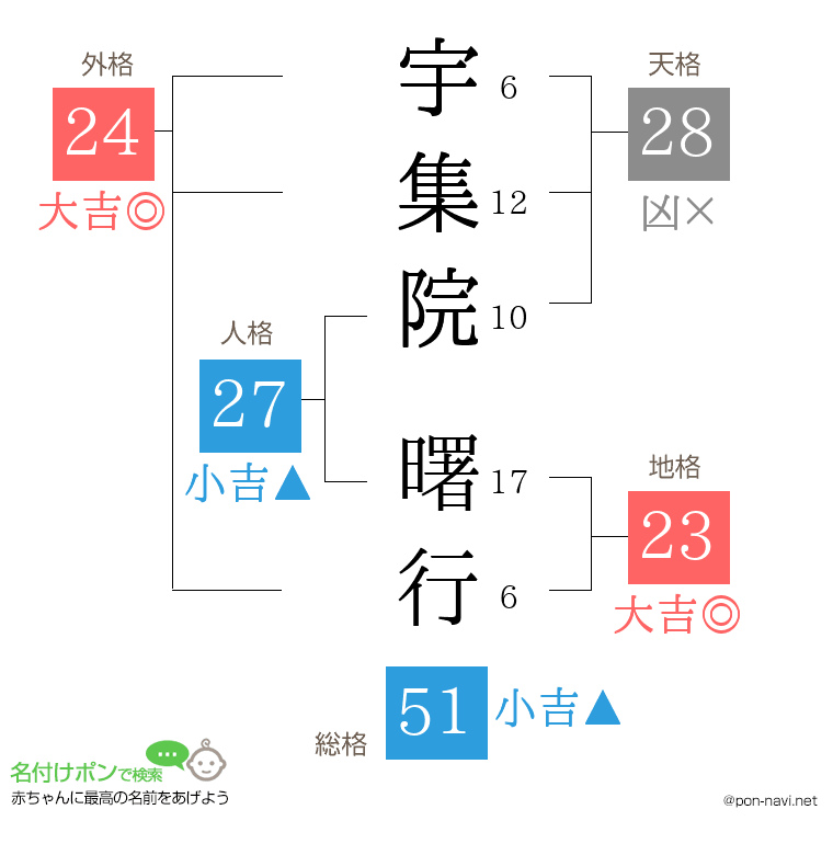 宇集院 曙行さんの姓名判断結果