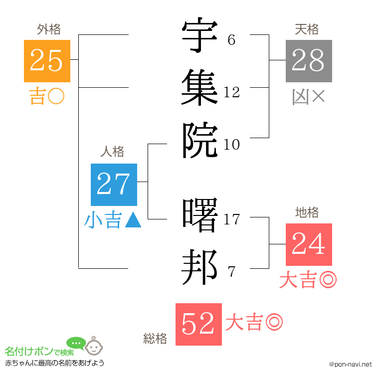 宇集院 曙邦さんの姓名判断結果