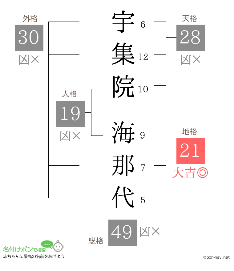 宇集院 海那代さんの姓名判断結果