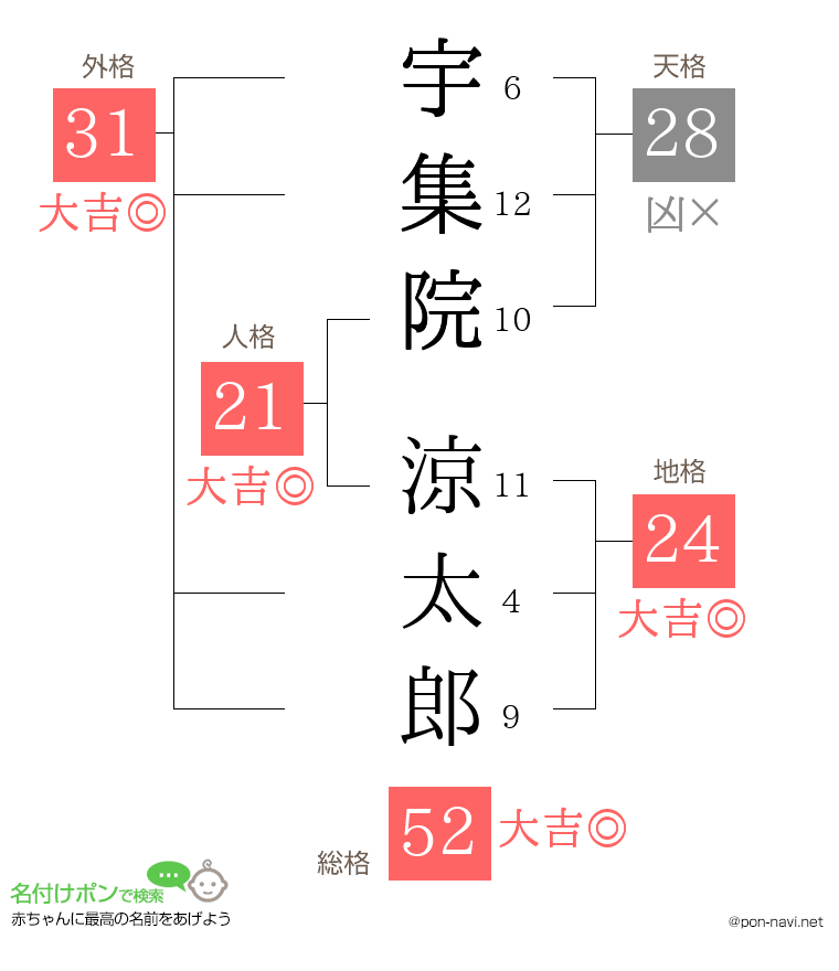 宇集院 涼太郎さんの姓名判断結果