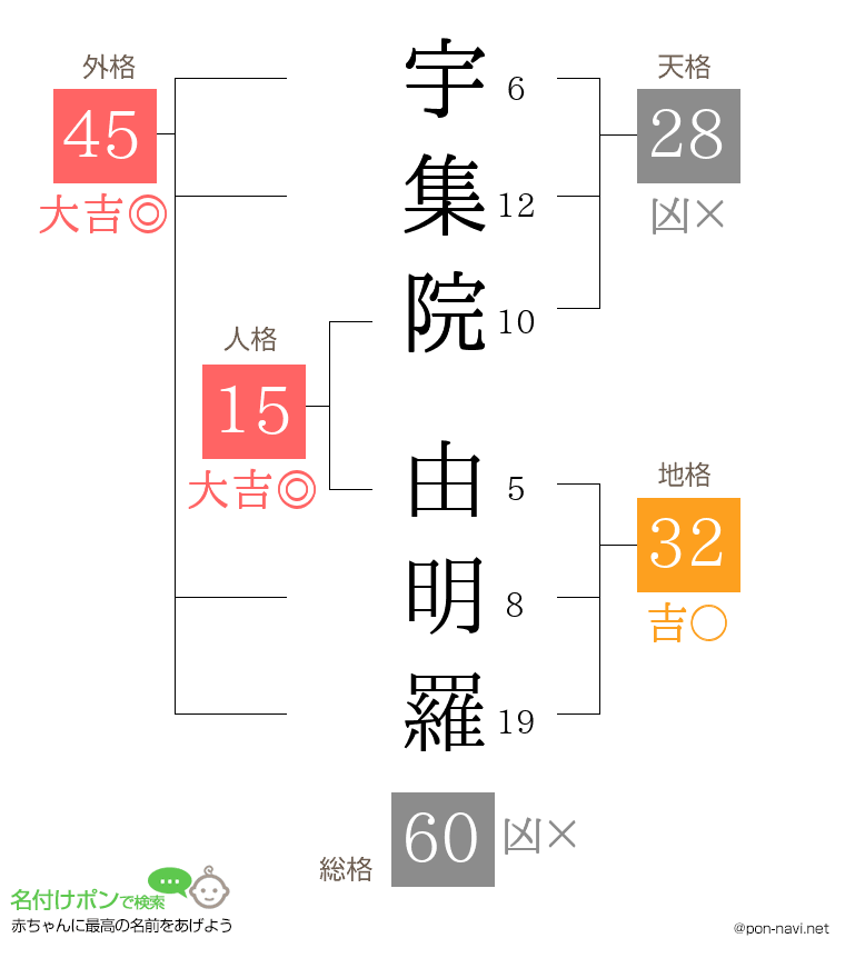 宇集院 由明羅さんの姓名判断結果