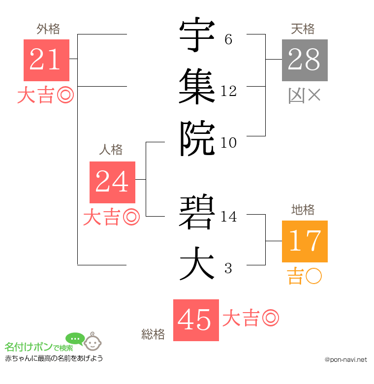宇集院 碧大さんの姓名判断結果