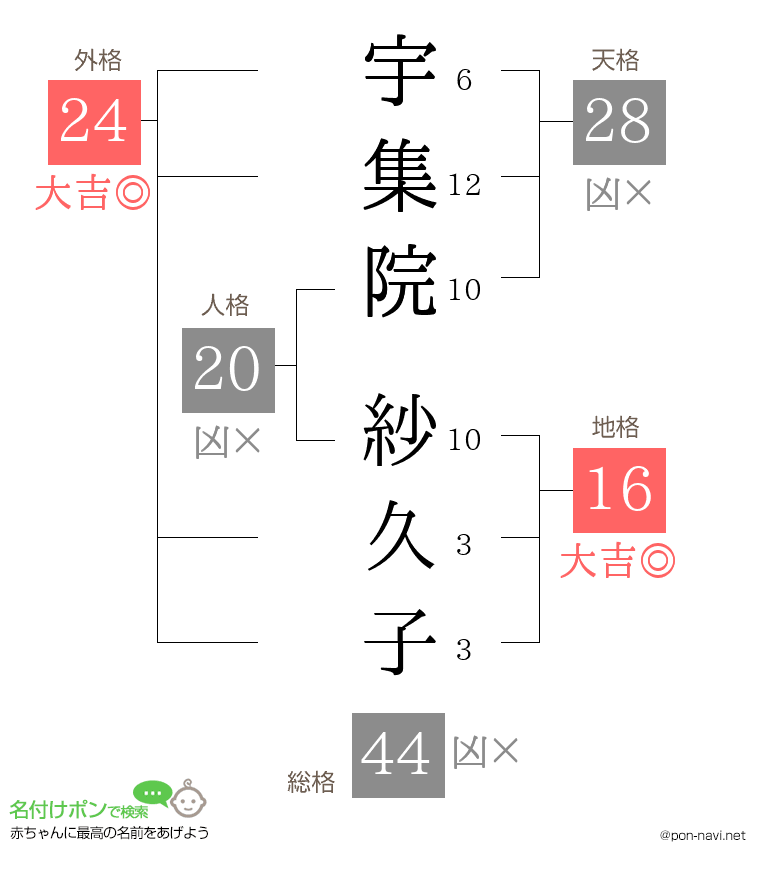 宇集院 紗久子さんの姓名判断結果