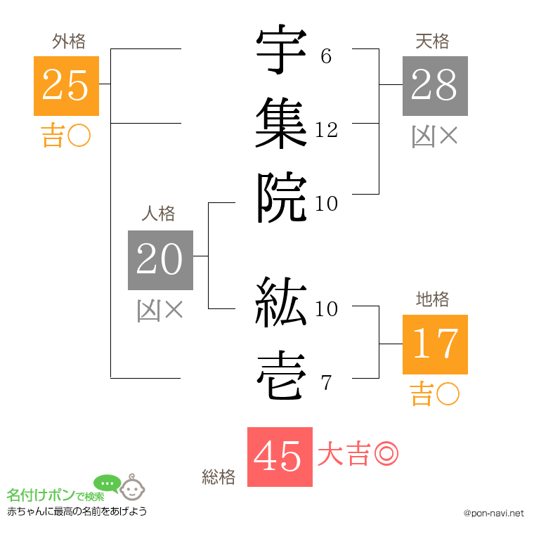 宇集院 紘壱さんの姓名判断結果