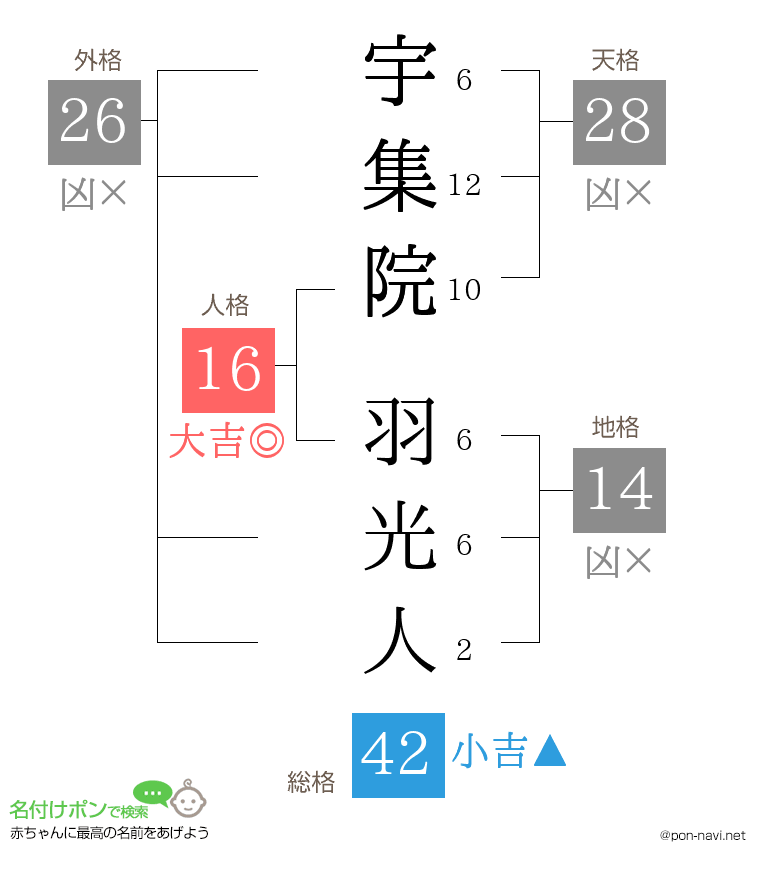 宇集院 羽光人さんの姓名判断結果