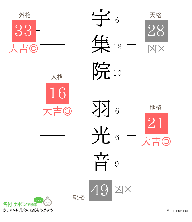 宇集院 羽光音さんの姓名判断結果