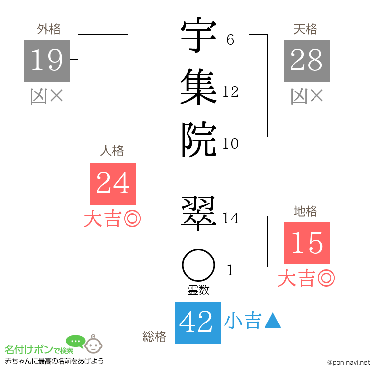 宇集院 翠さんの姓名判断結果
