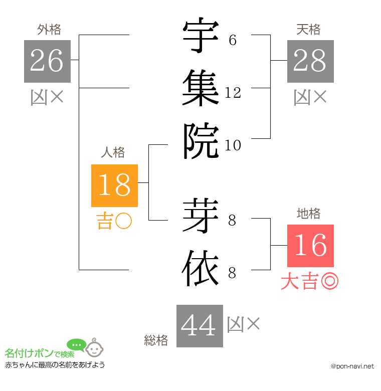 宇集院 芽依さんの姓名判断結果