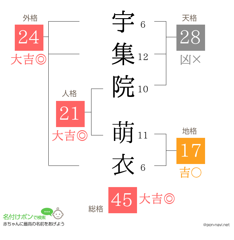 宇集院 萌衣さんの姓名判断結果
