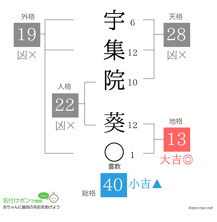 宇集院 葵さんの姓名判断結果