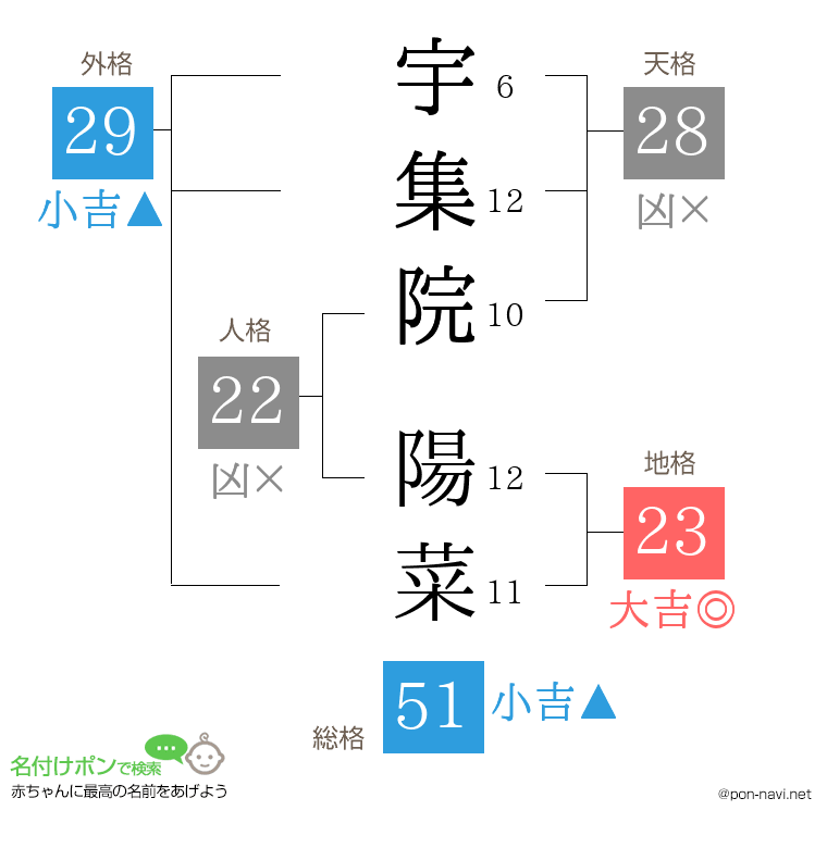 宇集院 陽菜さんの姓名判断結果