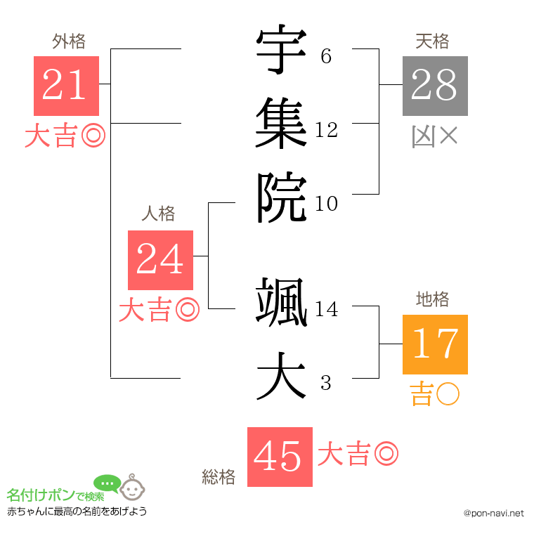 宇集院 颯大さんの姓名判断結果