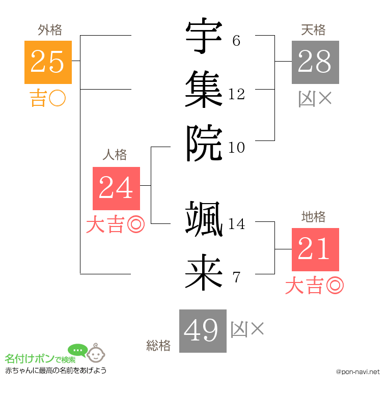 宇集院 颯来さんの姓名判断結果