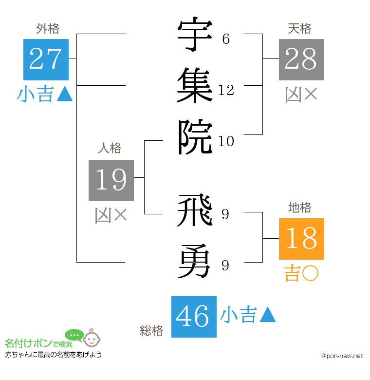 宇集院 飛勇さんの姓名判断結果