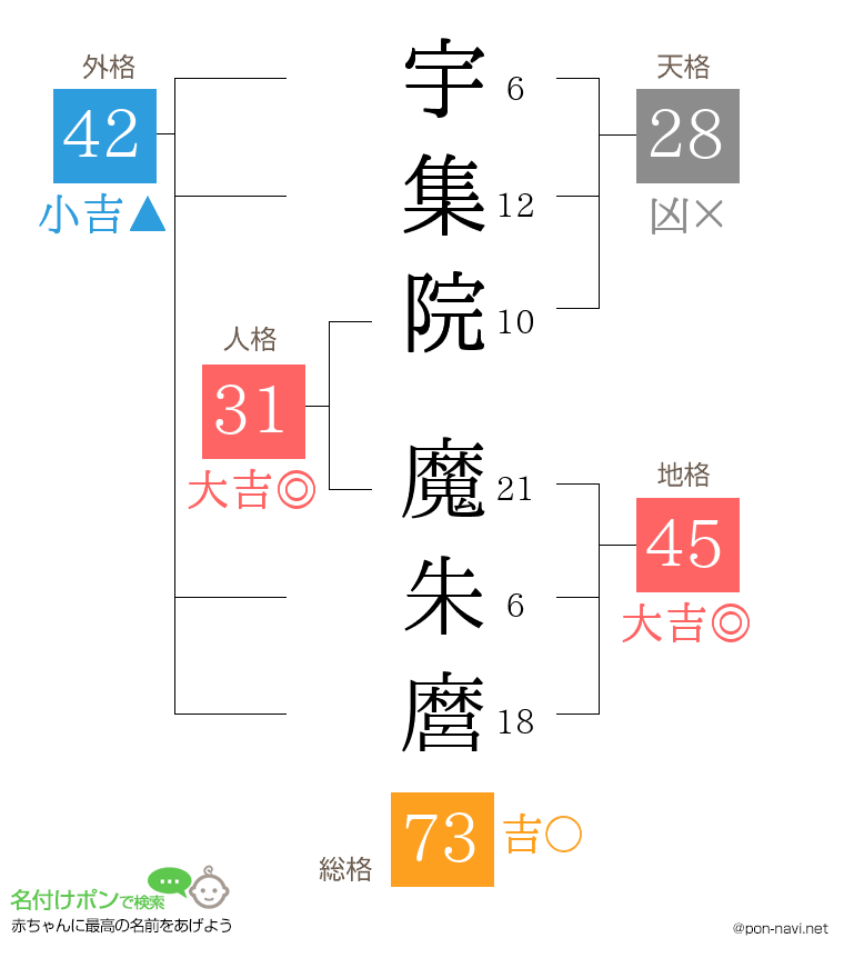 宇集院 魔朱麿さんの姓名判断結果