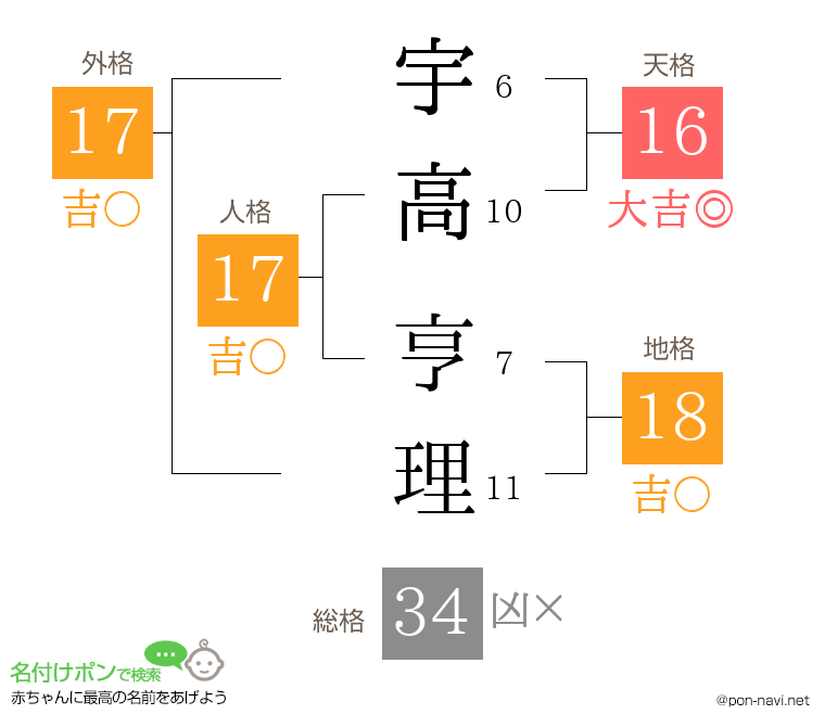 宇高 亨理さんの姓名判断結果