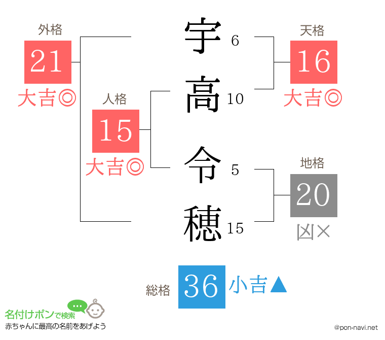 宇高 令穂さんの姓名判断結果