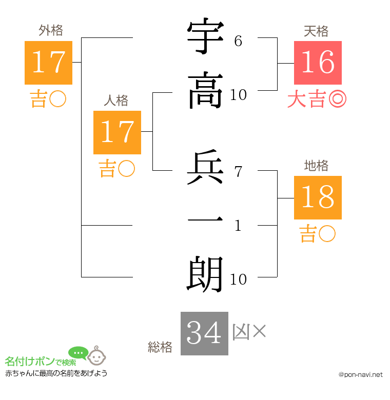 宇高 兵一朗さんの姓名判断結果