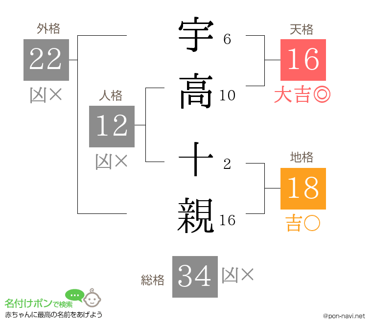 宇高 十親さんの姓名判断結果