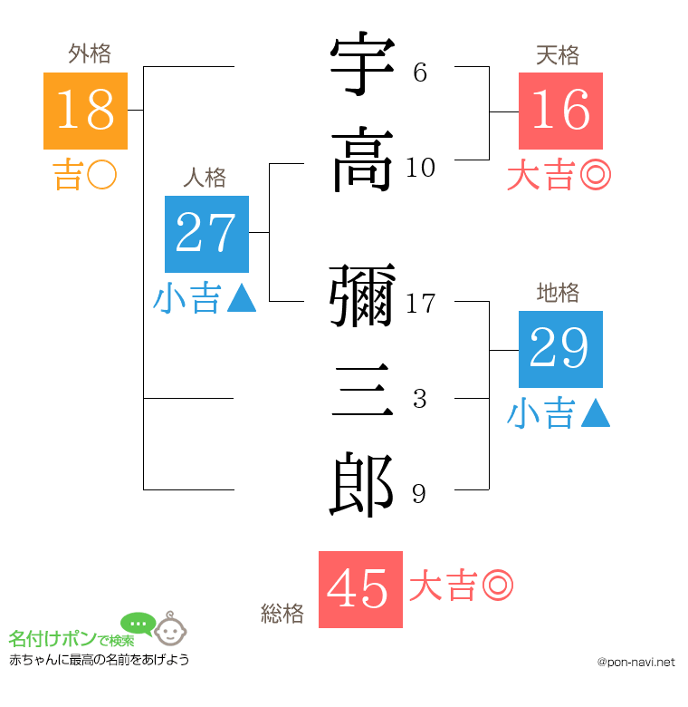 宇高 彌三郎さんの姓名判断結果